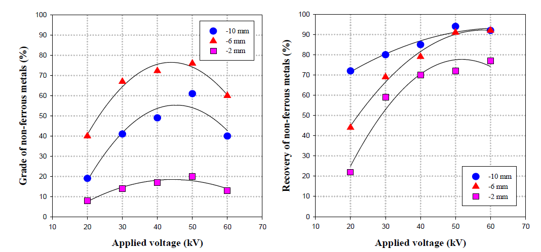 전압세기에 따른 Corona 방전형 정전선별 결과 (a) 품위와 (b) 실수율