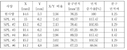 예연소실 개선 설계 안