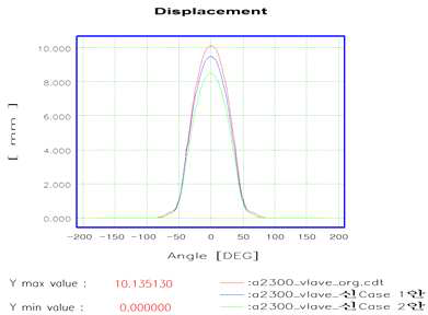 Displacement 비교