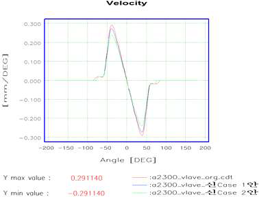 Velocity 비교