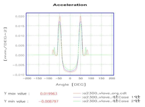 Acceleration 비교