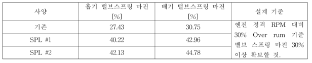 밸브 스프링 마진 비교