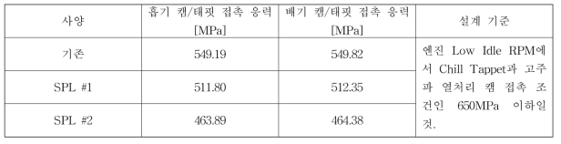 캠/태핏 접촉 응력 비교