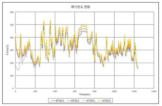 Set Timing에 따른 배기온도 변화