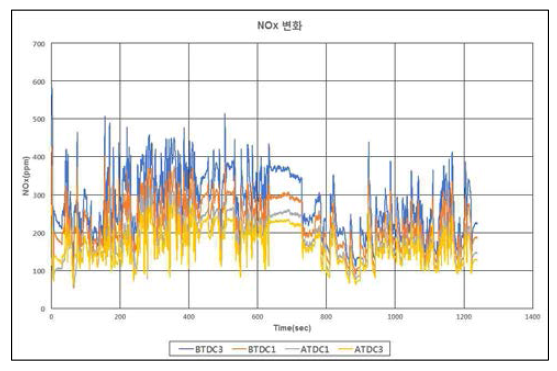 Set Timing에 따른 NOx 변화