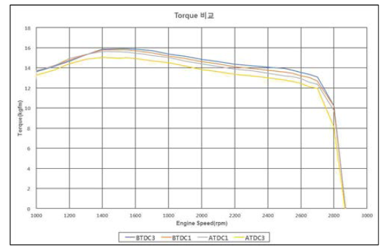 Torque 비교