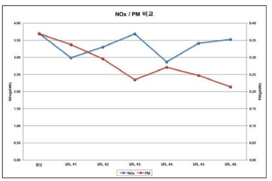 NOx 및 PM 비교