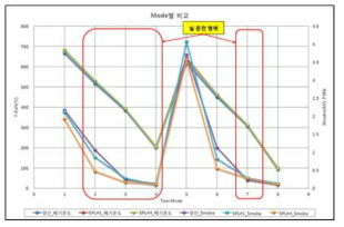 Mode별 비교