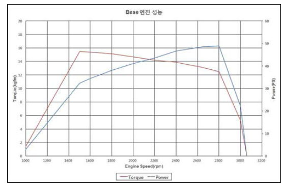 내구 前엔진 성능-토크/출력