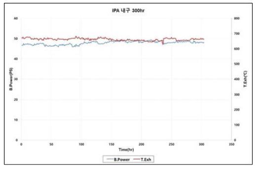 IPA 내구 中출력 및 배기온도 변화