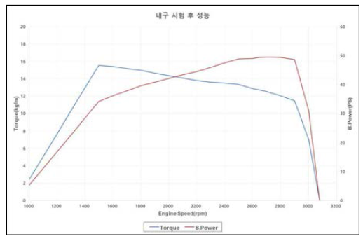 내구 後엔진 성능-토크/출력