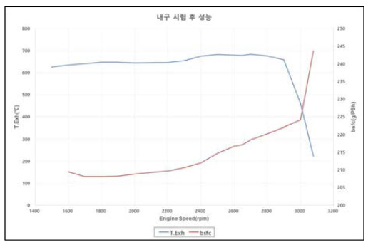 내구 後엔진 성능-배기온도/연비