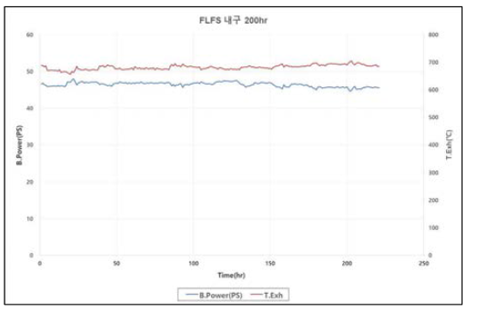FLFS 내구 中출력 및 배기온도 변화
