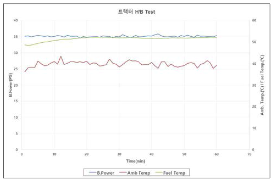 트랙터 PTO 출력-1hr H/B Test