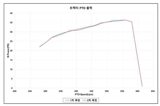 트랙터 PTO 출력-FLFS