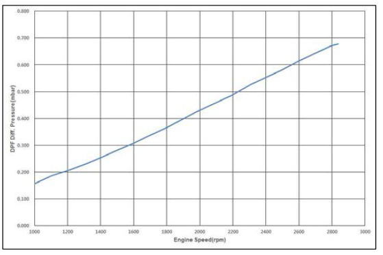 RPM별 DPF 차압