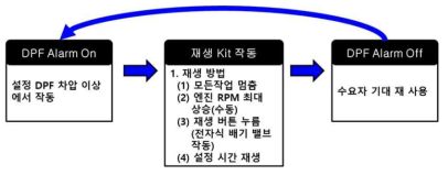 DPF 재생 기본 개념