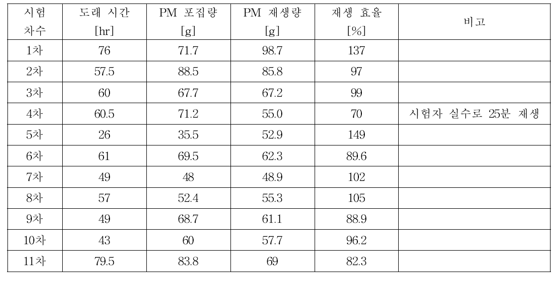 재생기술 실차 재생 유효성 평가