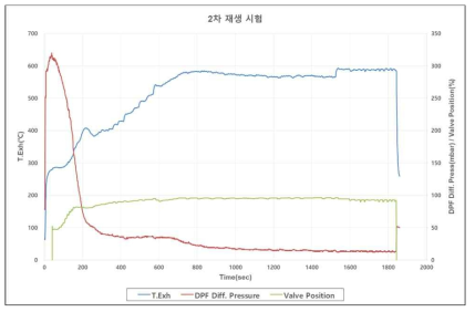 2차 재생 시험 中 배기온도, DPF 차압, 밸브 위치 변화