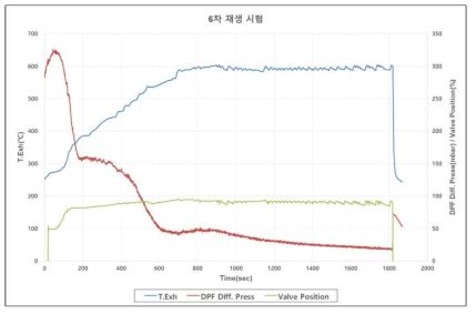 6차 재생 시험 中 배기온도, DPF 차압, 밸브 위치 변화