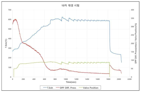 10차 재생 시험 中 배기온도, DPF 차압, 밸브 위치 변화