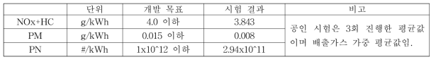 공인 인증 시험 결과