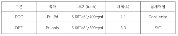 Specifications of after-treatment system used in this study