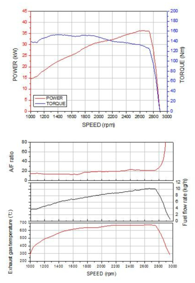 배기후처리장치 장착 최종 개발 엔진의 전부하시험 데이터 (출력, torque, power, 흡입공기량, 연료소모량)