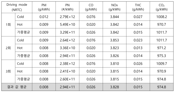 배기후처리장치 부착상태에서의 NRTC mode 배출가스 특성