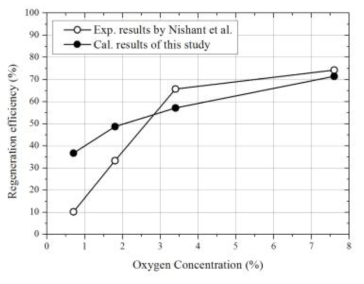 Validation of calculated results with experimental data of DPF regeneration efficiency (Exhaust gas temperature 575℃)