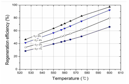 산소농도와 배출가스 온도에 따른 DPF 재생효율 예측결과 (Soot loading amount = 8 g/L, Duration of DPF regeneration=1200s, Fast burning PM/Total PM=0.3)