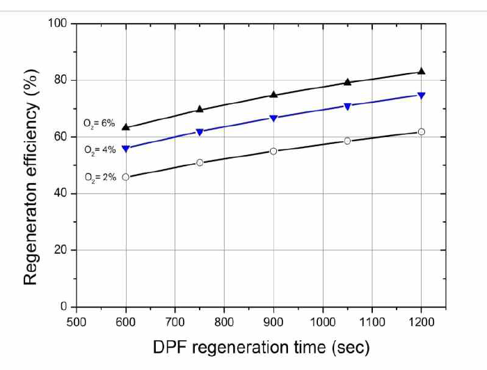 재생시간에 따른 DPF 재생효율 예측결과 (PM loading amount = 8 g/L, 570℃, Soot/SOF ratio=0.3)