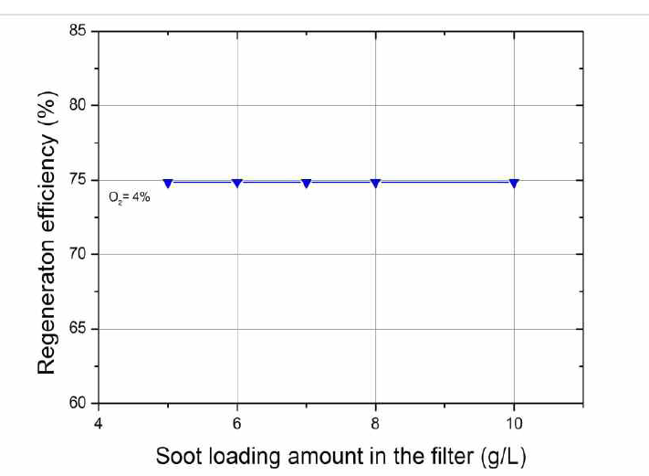 필터 내 PM loading 양에 따른 DPF 재생효율 예측결과 (1200s, 570℃, Soot/SOF ratio=0.3)