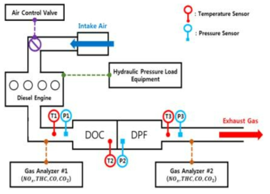 An experimental setup for study on active DPF regeneration assisted by Intake air throttling valve and hydraulic load