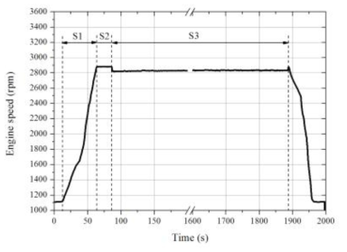 Variation of engine speed during DPF regeneration test