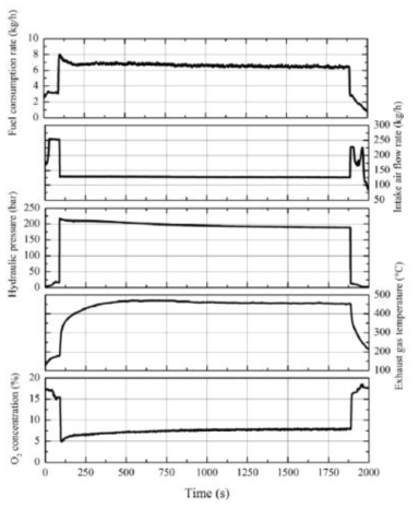Effect of DPF regeneration assisted by IACV and hydraulic load on O2 concentration, exhaust gas temperature, hydraulic pressure, intake air flow rate, and fuel consumption rate