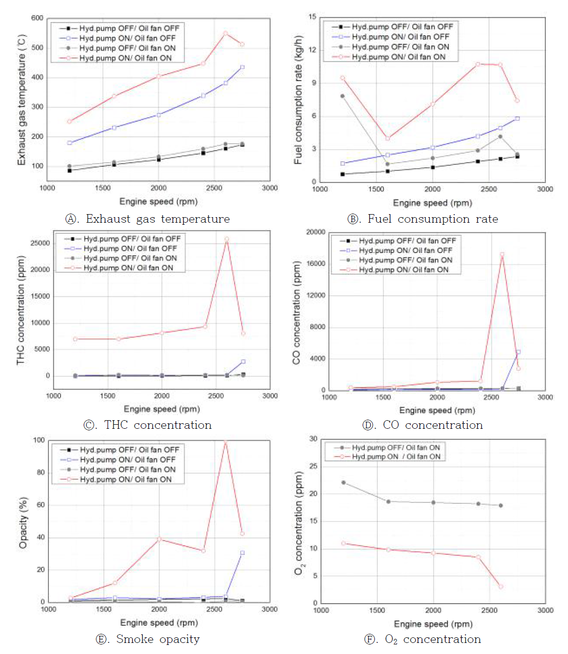 DPF regeneration kit performance results