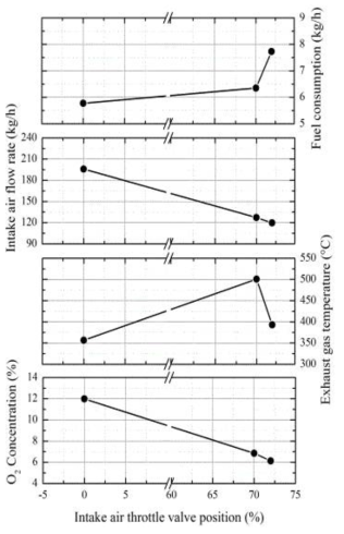 Variation of O2 concentration, exhaust gas temperature, intake air flow rate, and fuel consumption rate with respect to intake air throttle valve positions