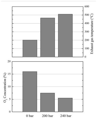 The effect of increase of hydraulic pressure on exhaust gas temperature and O2 concentration in the exhaust gas