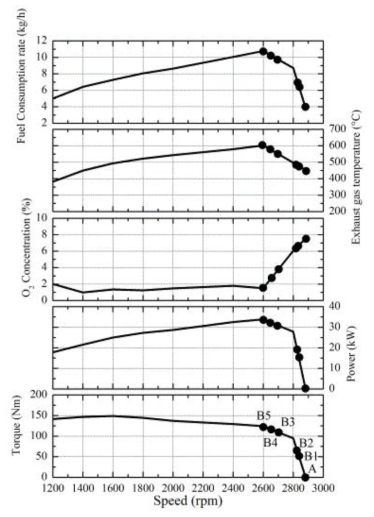 Change of engine operating point according to hydraulic load conditions (A: non load condition, B1~B5: hydraulic load conditions)