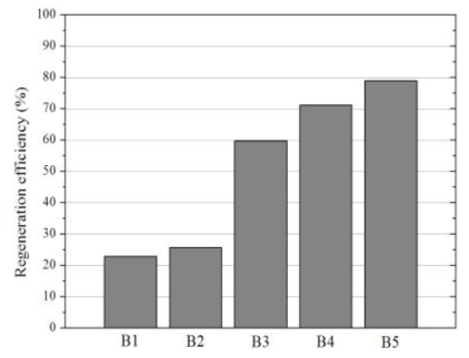 DPF regeneration efficiency with respect to hydraulic load conditions (Regeneration time 20 min)