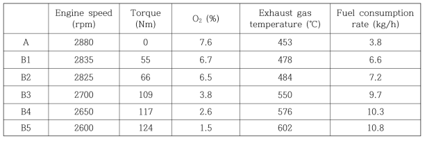 O2 concentrations and exhaust gas temperatures with respect to hydraulic load conditions