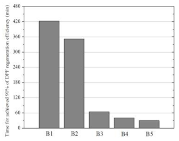 Required time for DPF regeneration with respect to hydraulic load conditions (Regeneration efficiency 90%)