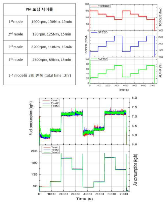 DPF PM 포집시험 사이클의 구성