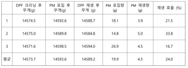 흡기스로틀링 및 유압부하를 이용한 DPF 재생효율 측정결과