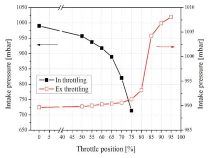 배기스로틀링에 따른 흡기매니폴드 압력의 변화
