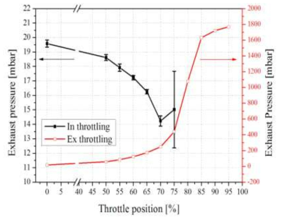 배기스로틀링에 따른 배기압력의 변화