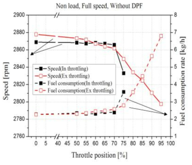 흡기/배기 스로틀링에 따른 RPM과 연료소모량의 변화