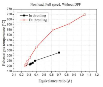 흡기/배기 스로틀링에 따른 배출가스 온도의 변화