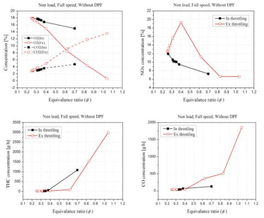 흡기/배기 스로틀링에 따른 배출가스 특성의 변화